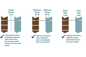 Installation of Cavity Wall Ties in Masonry Walls